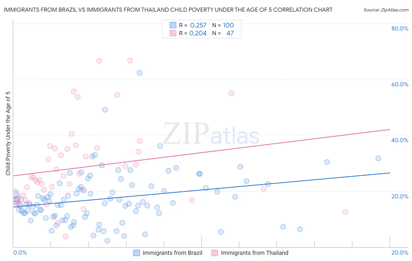 Immigrants from Brazil vs Immigrants from Thailand Child Poverty Under the Age of 5