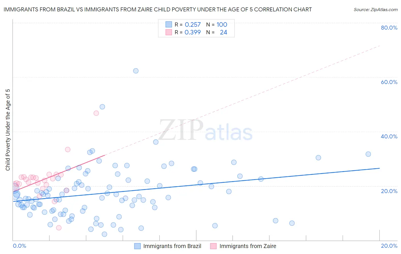 Immigrants from Brazil vs Immigrants from Zaire Child Poverty Under the Age of 5
