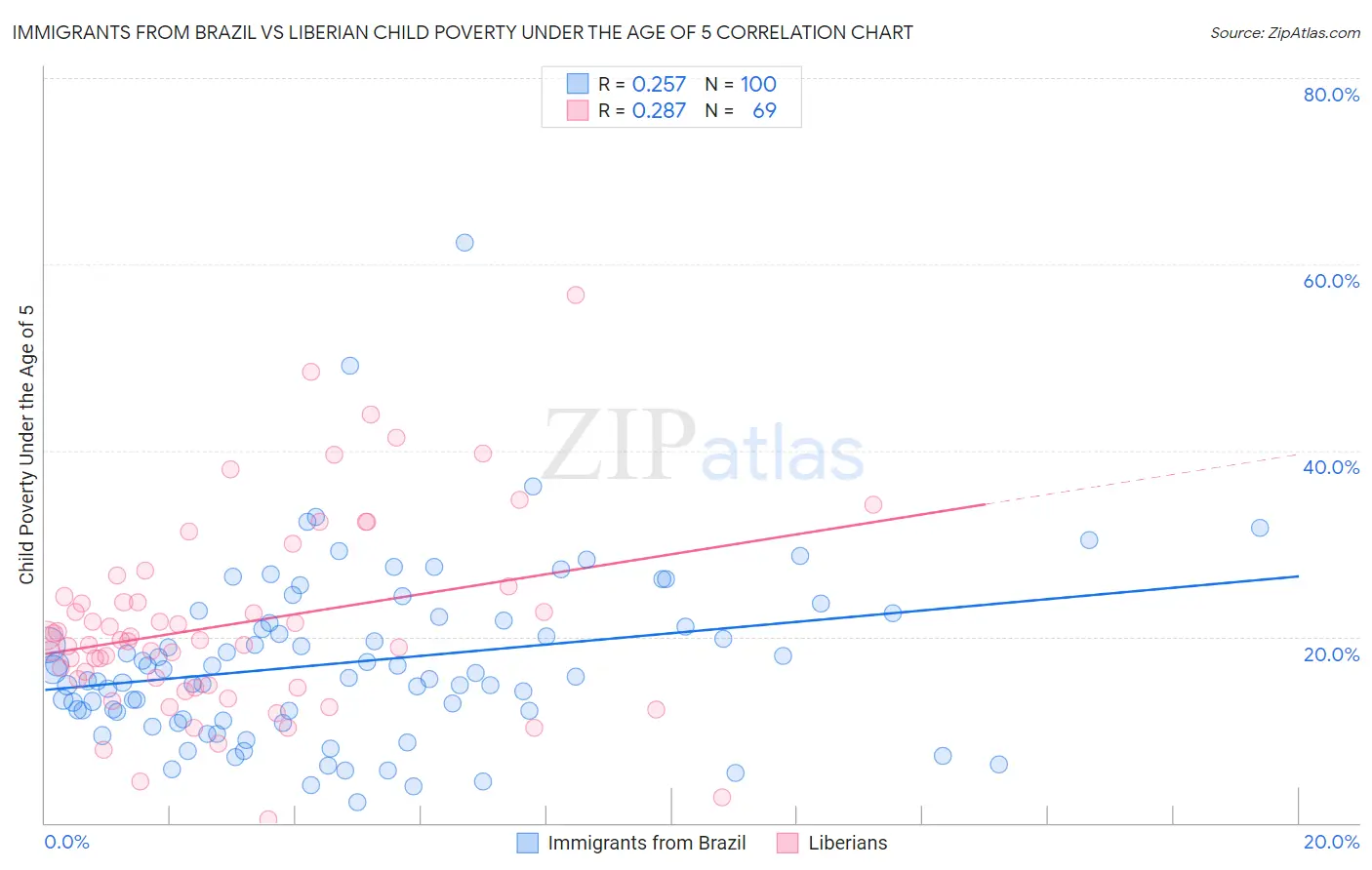 Immigrants from Brazil vs Liberian Child Poverty Under the Age of 5