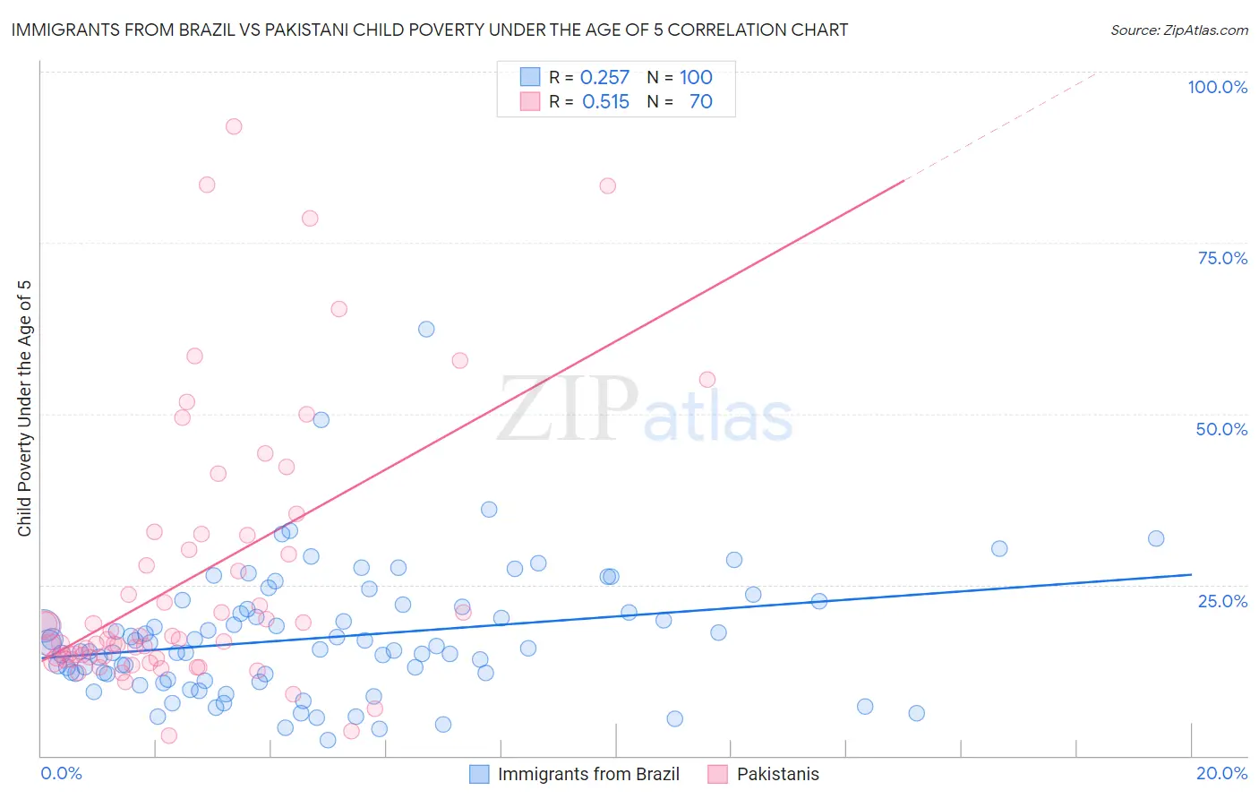 Immigrants from Brazil vs Pakistani Child Poverty Under the Age of 5