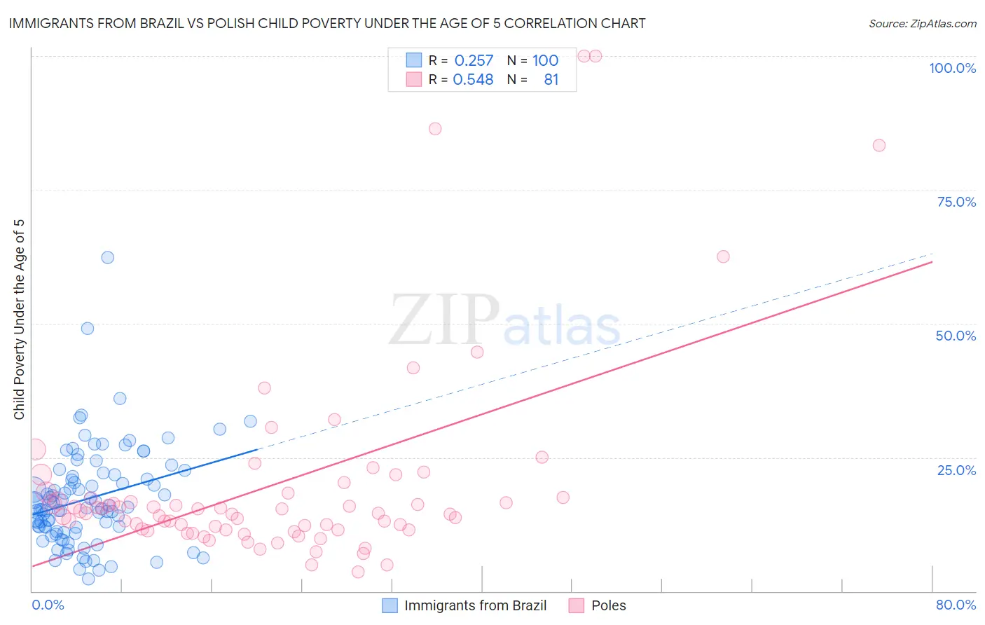 Immigrants from Brazil vs Polish Child Poverty Under the Age of 5