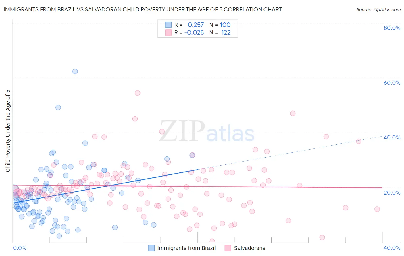 Immigrants from Brazil vs Salvadoran Child Poverty Under the Age of 5