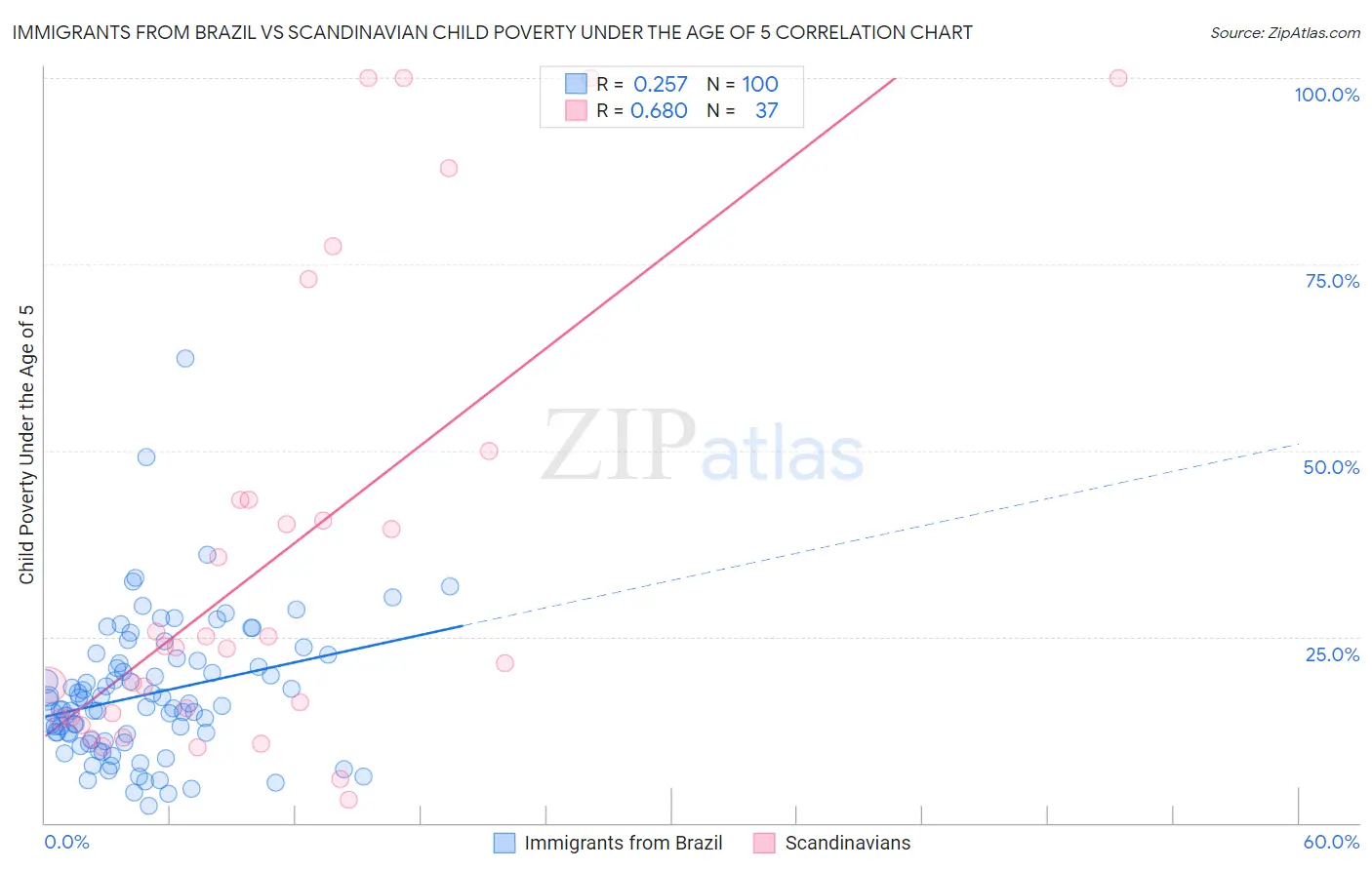 Immigrants from Brazil vs Scandinavian Child Poverty Under the Age of 5