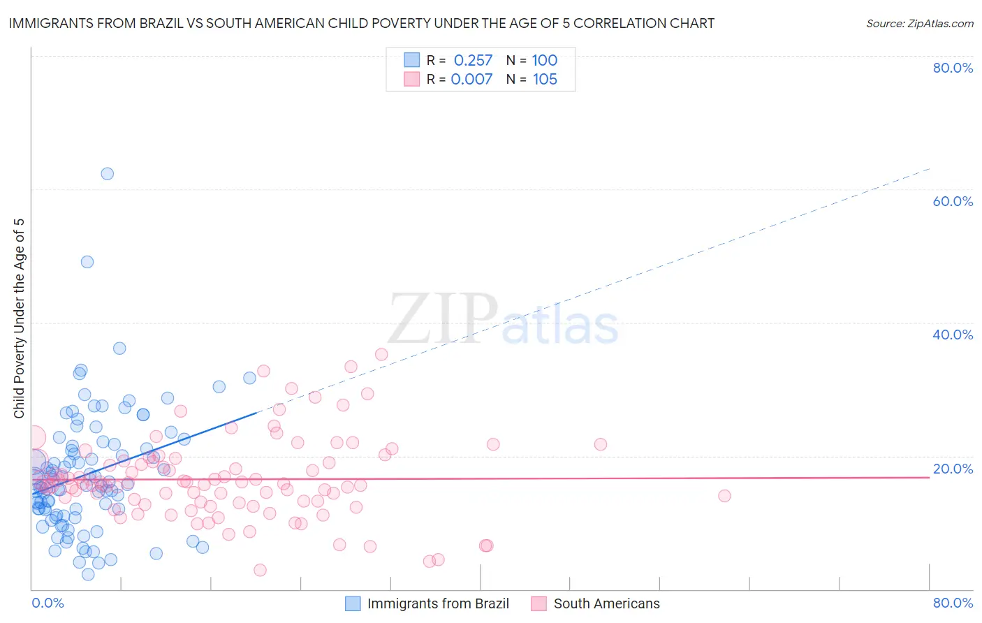 Immigrants from Brazil vs South American Child Poverty Under the Age of 5