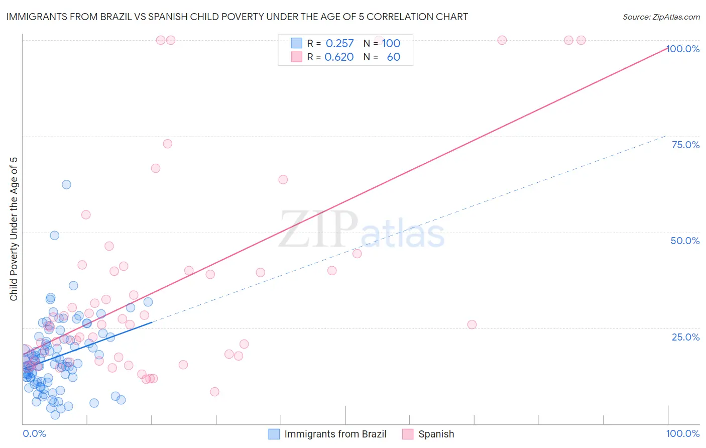 Immigrants from Brazil vs Spanish Child Poverty Under the Age of 5