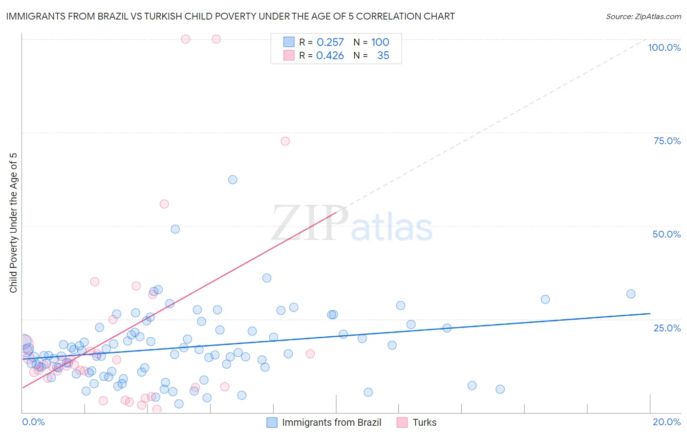 Immigrants from Brazil vs Turkish Child Poverty Under the Age of 5