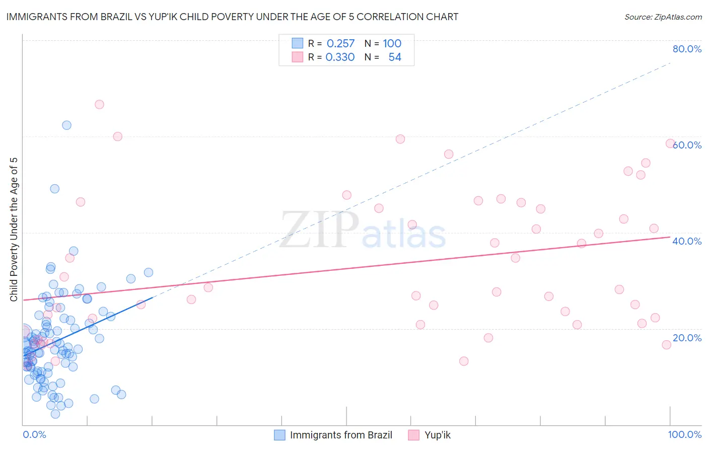 Immigrants from Brazil vs Yup'ik Child Poverty Under the Age of 5