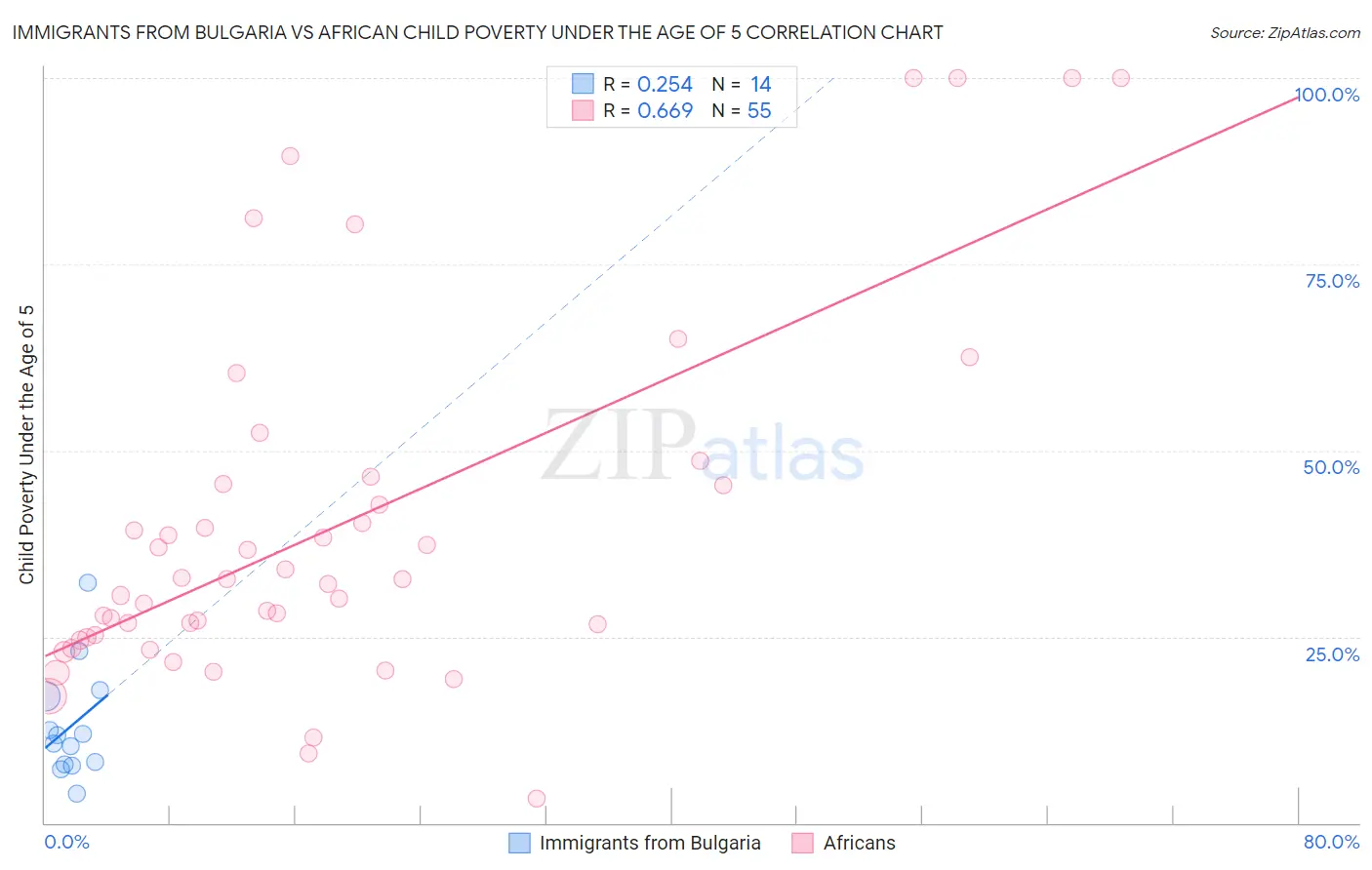 Immigrants from Bulgaria vs African Child Poverty Under the Age of 5