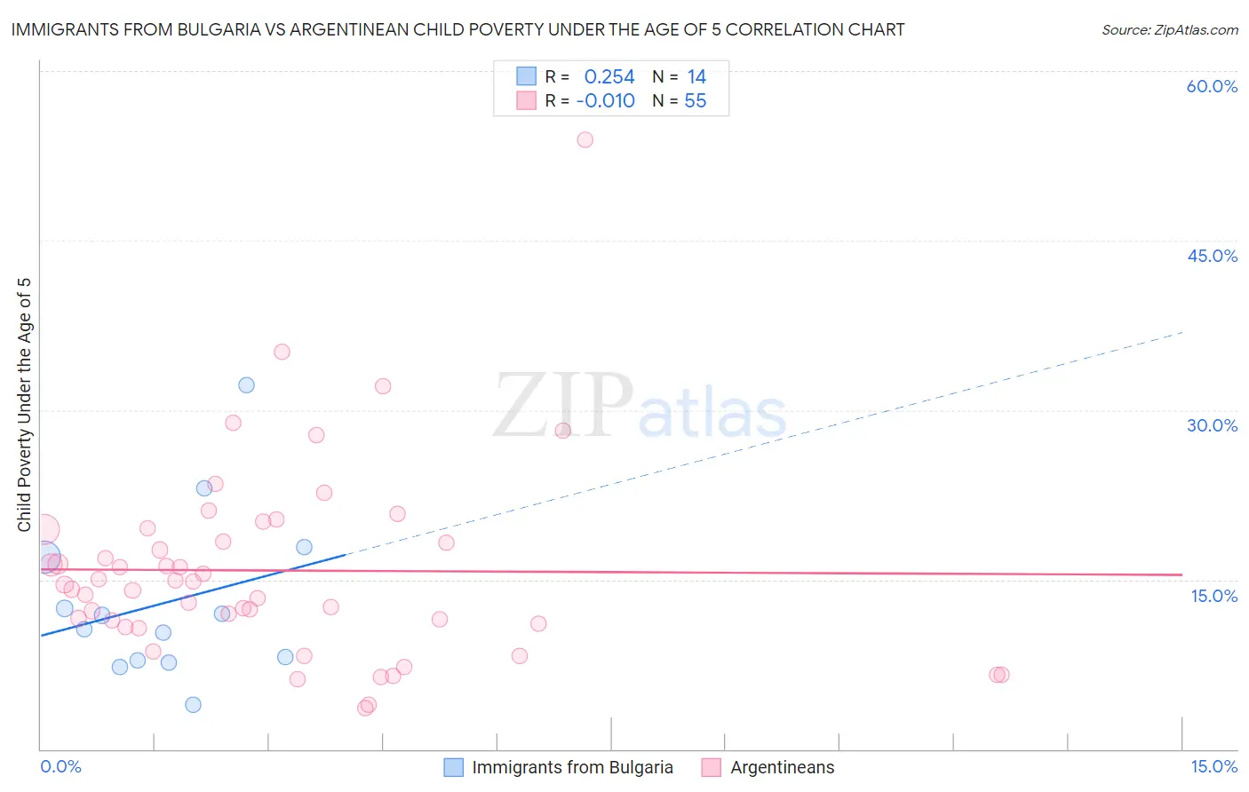 Immigrants from Bulgaria vs Argentinean Child Poverty Under the Age of 5
