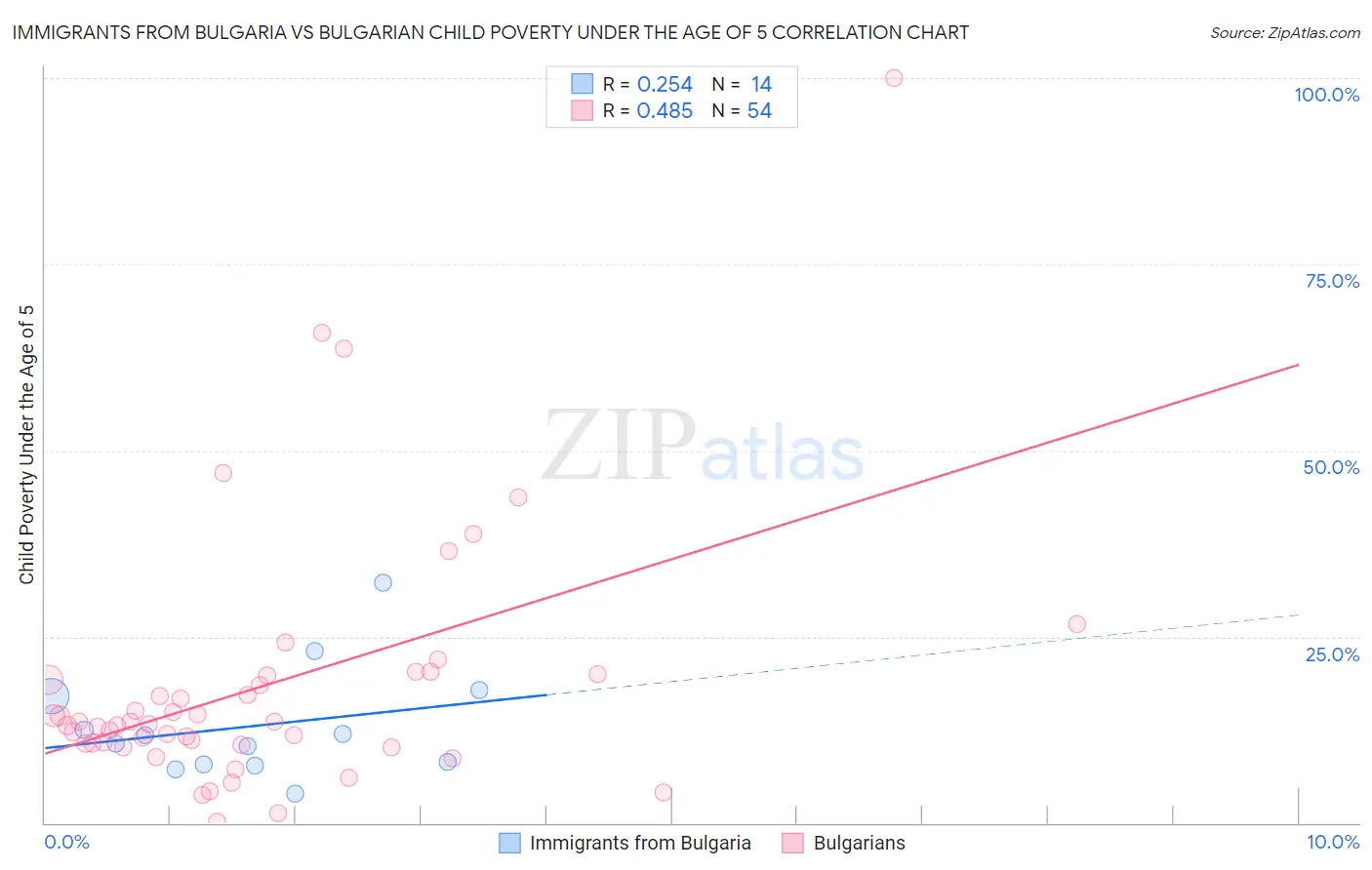 Immigrants from Bulgaria vs Bulgarian Child Poverty Under the Age of 5