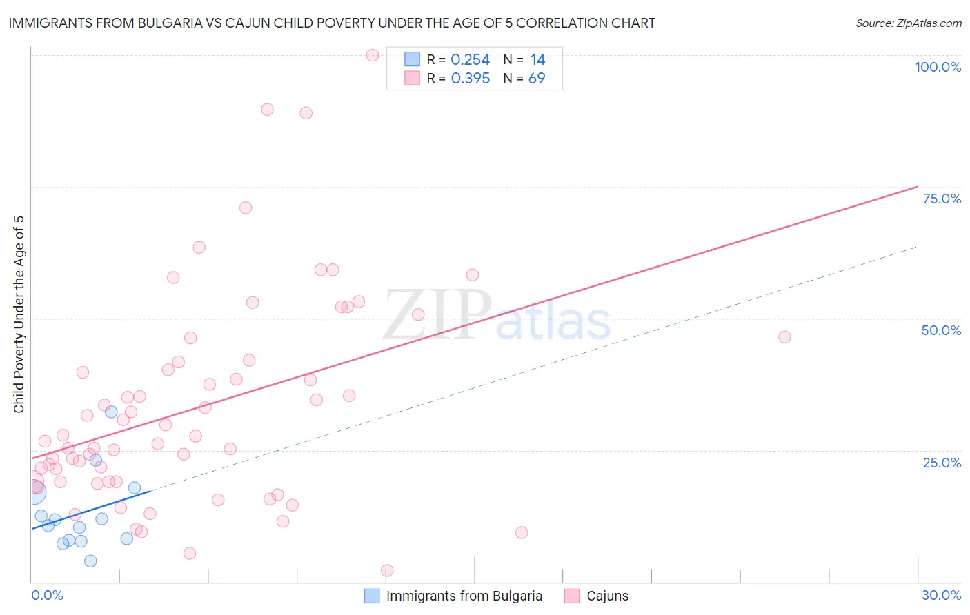 Immigrants from Bulgaria vs Cajun Child Poverty Under the Age of 5