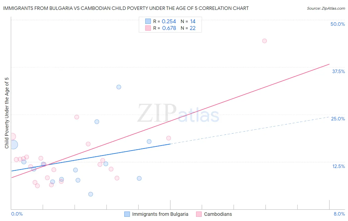 Immigrants from Bulgaria vs Cambodian Child Poverty Under the Age of 5