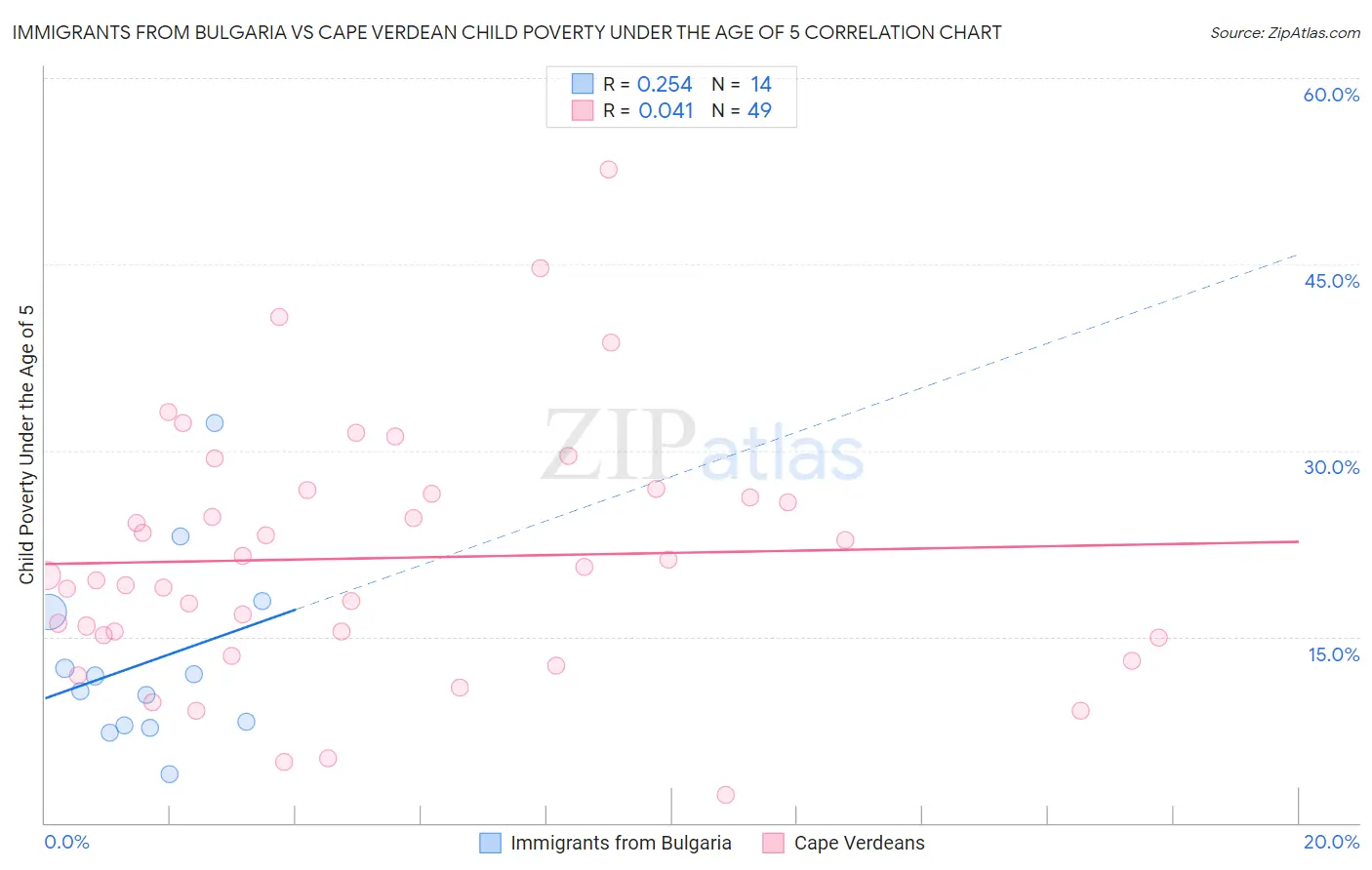 Immigrants from Bulgaria vs Cape Verdean Child Poverty Under the Age of 5