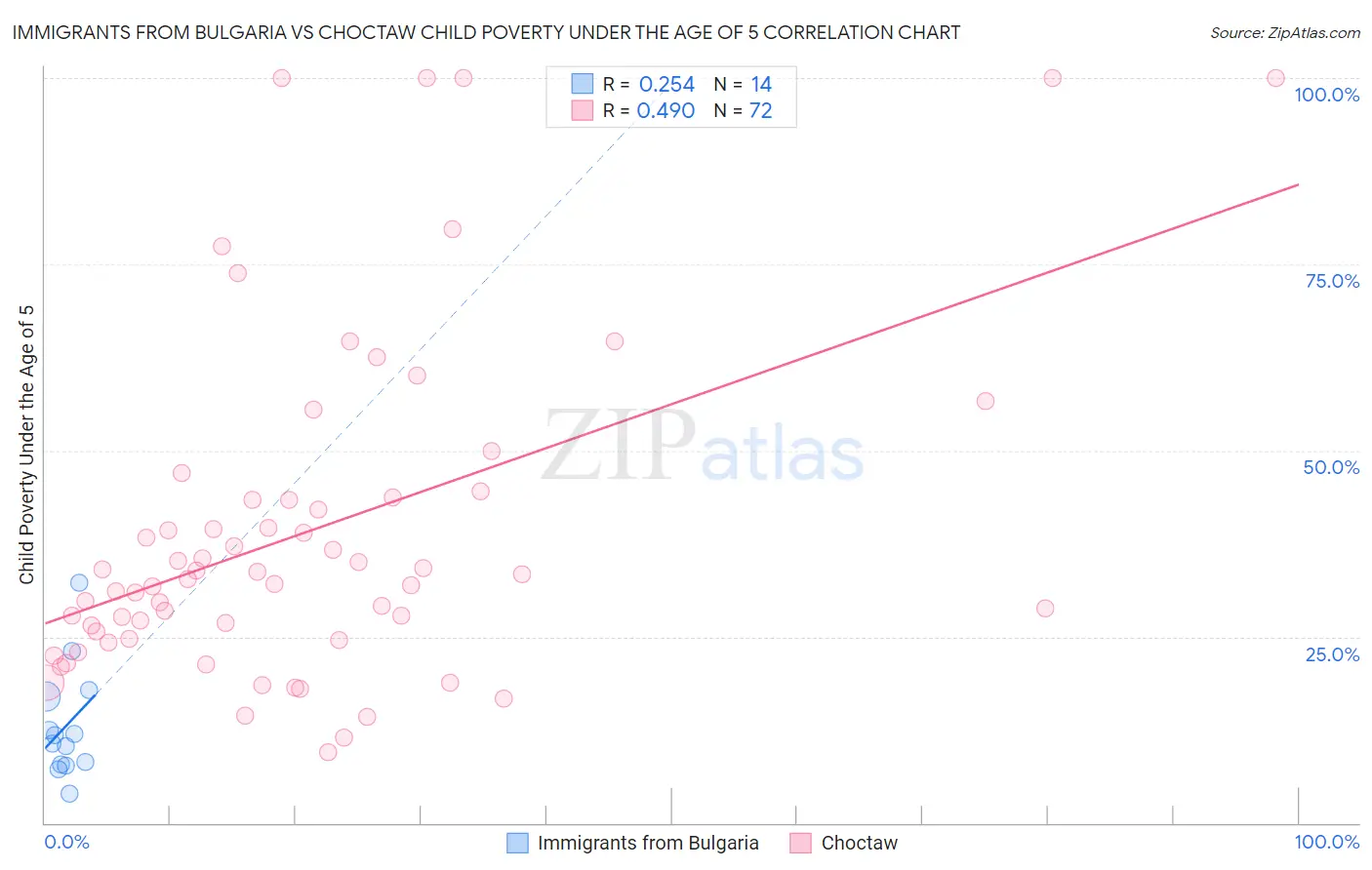 Immigrants from Bulgaria vs Choctaw Child Poverty Under the Age of 5