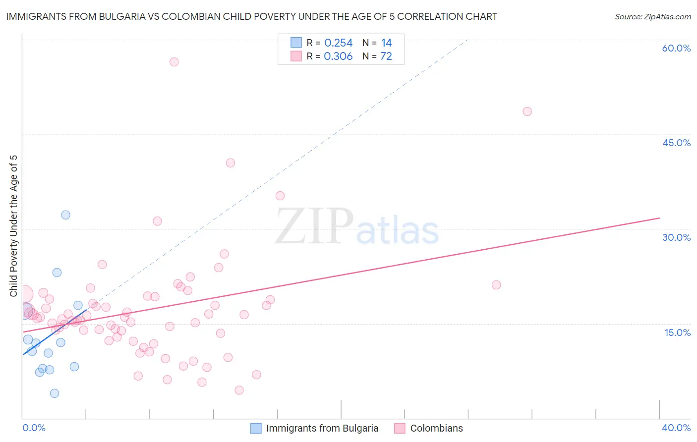 Immigrants from Bulgaria vs Colombian Child Poverty Under the Age of 5