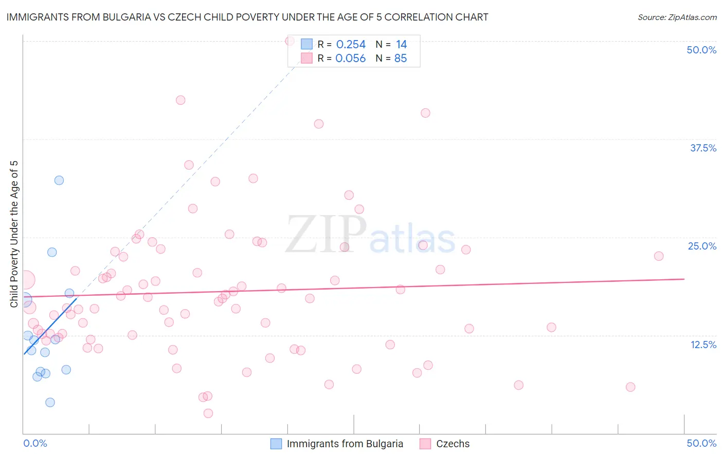 Immigrants from Bulgaria vs Czech Child Poverty Under the Age of 5