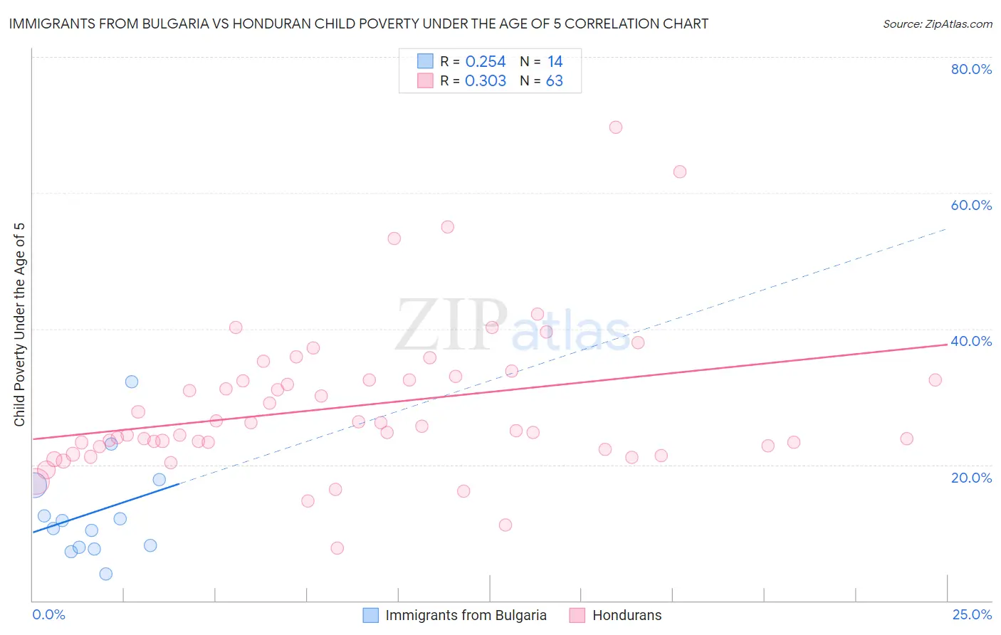 Immigrants from Bulgaria vs Honduran Child Poverty Under the Age of 5