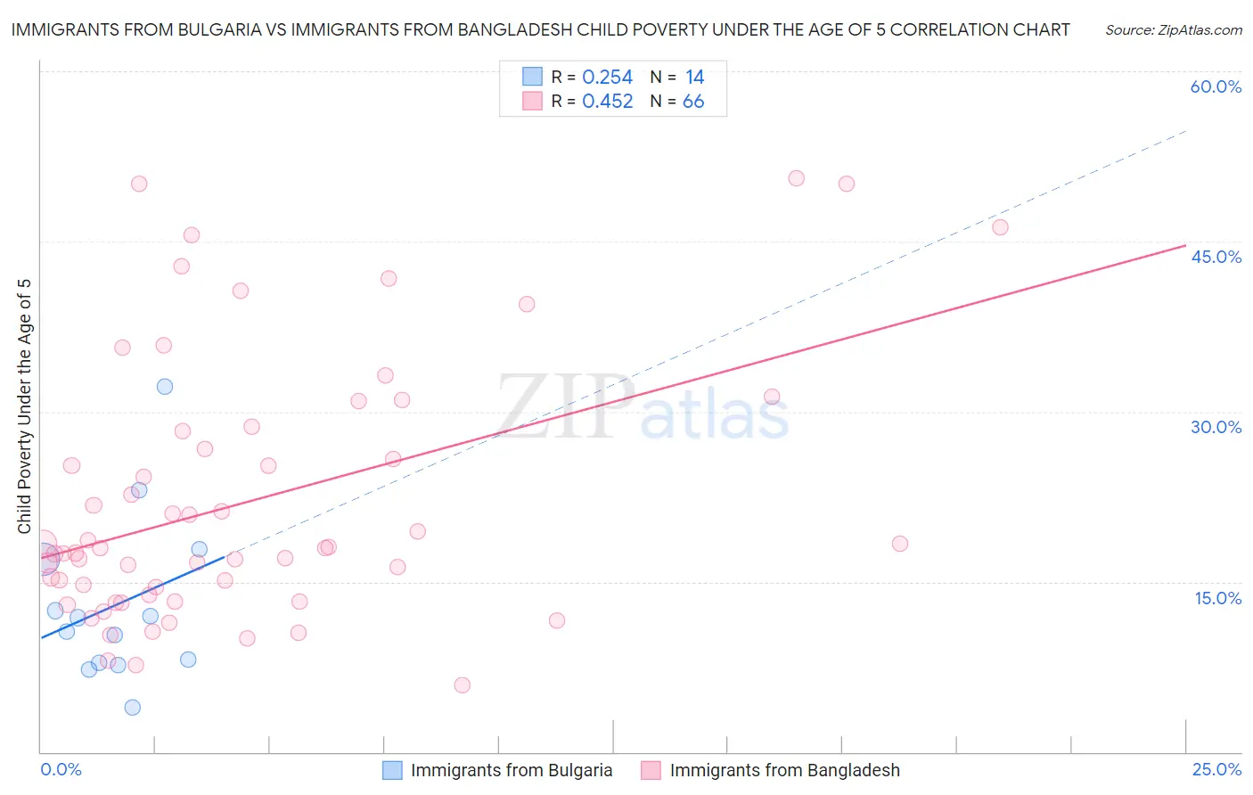 Immigrants from Bulgaria vs Immigrants from Bangladesh Child Poverty Under the Age of 5