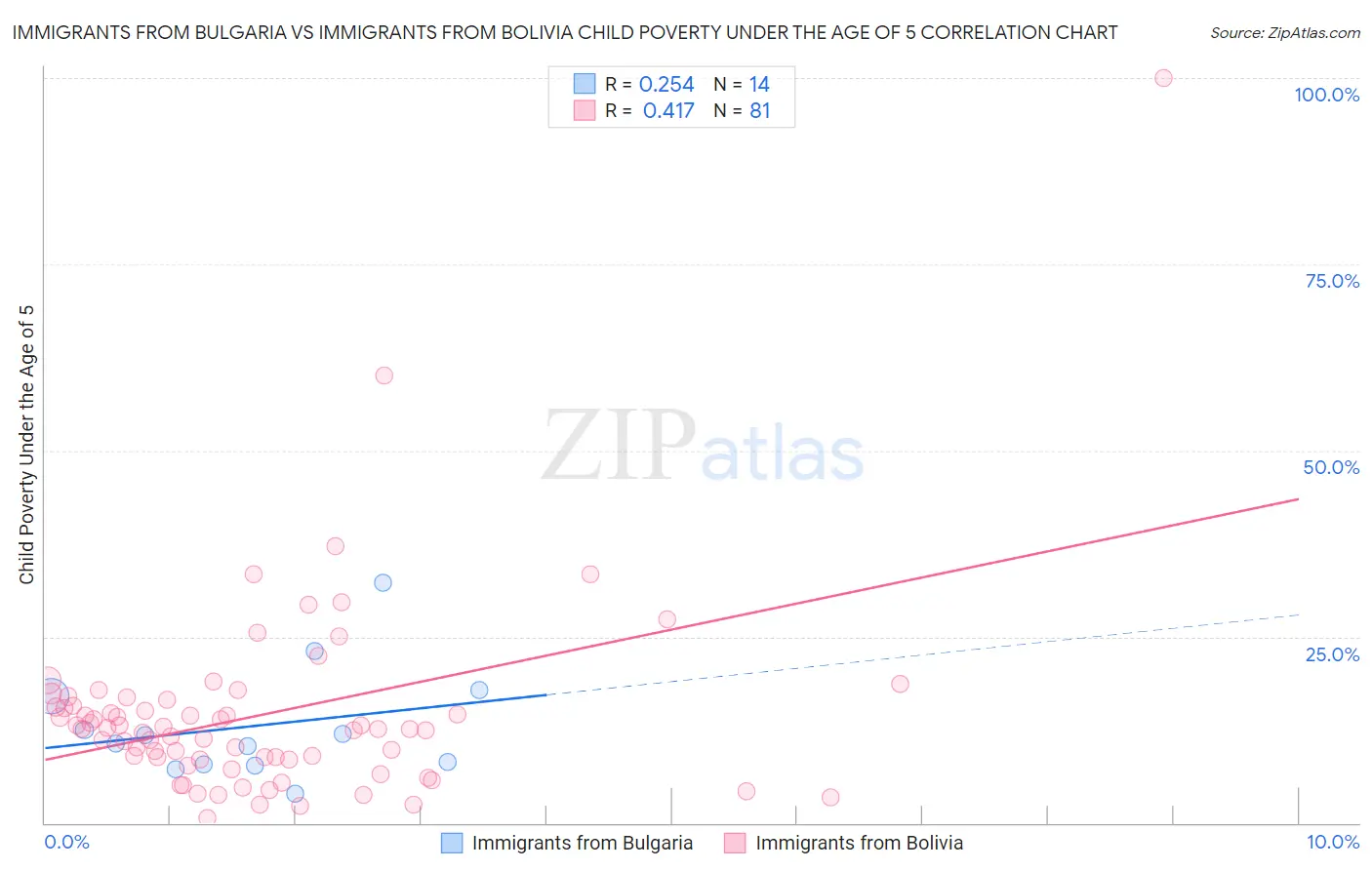 Immigrants from Bulgaria vs Immigrants from Bolivia Child Poverty Under the Age of 5