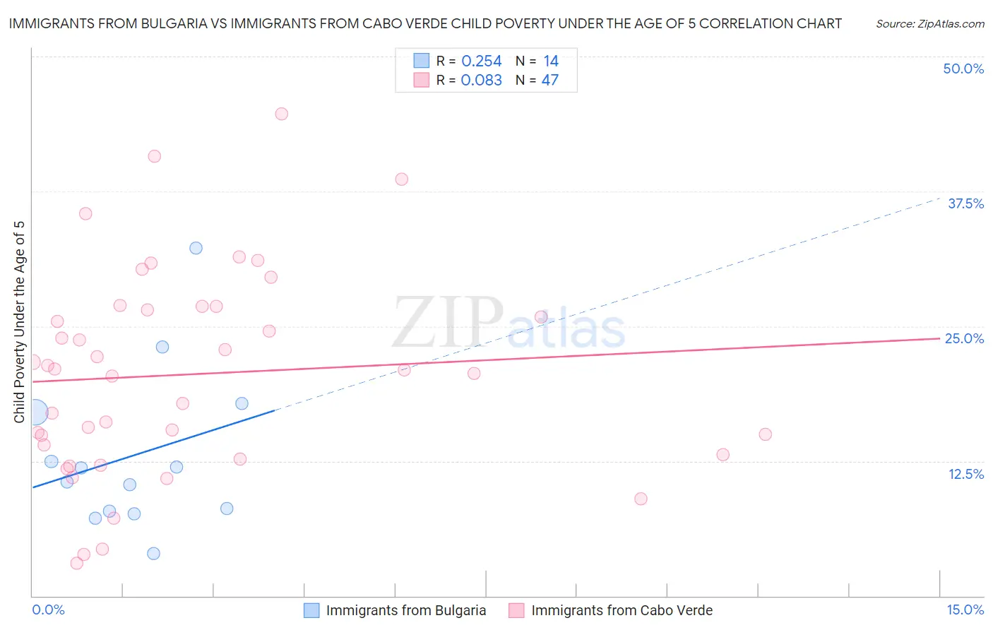 Immigrants from Bulgaria vs Immigrants from Cabo Verde Child Poverty Under the Age of 5
