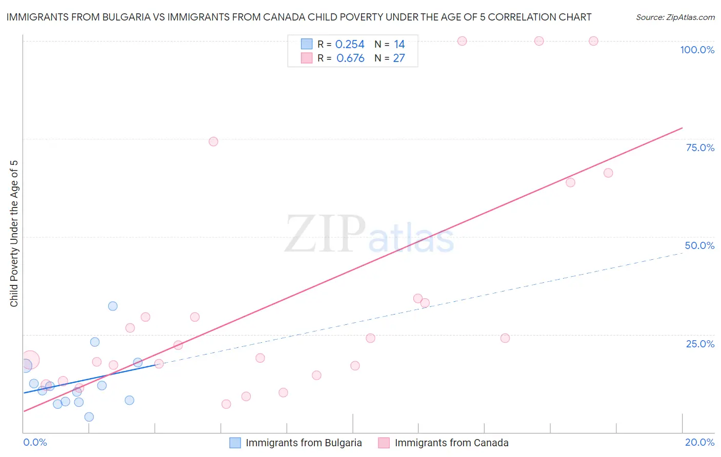 Immigrants from Bulgaria vs Immigrants from Canada Child Poverty Under the Age of 5