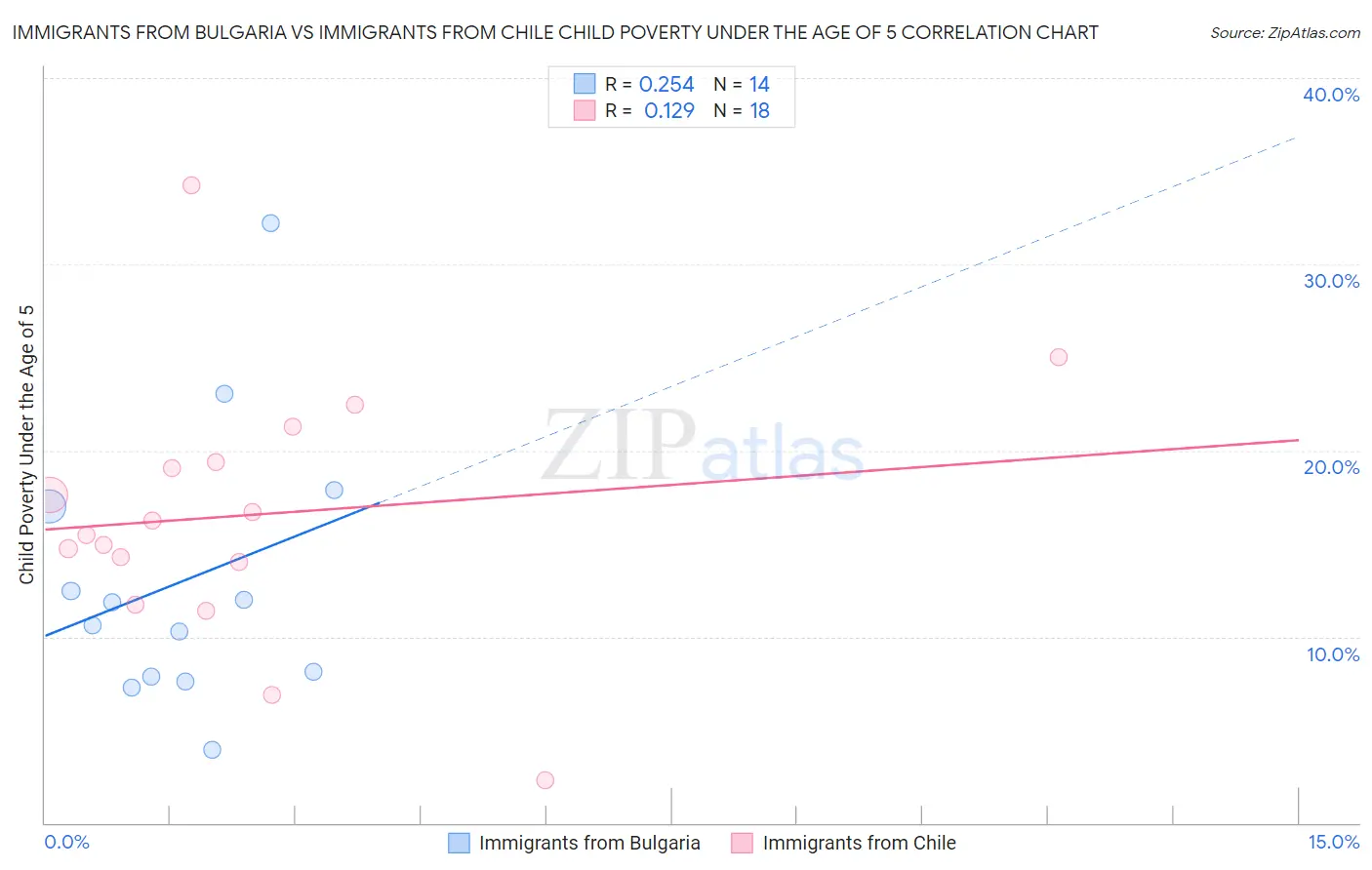 Immigrants from Bulgaria vs Immigrants from Chile Child Poverty Under the Age of 5