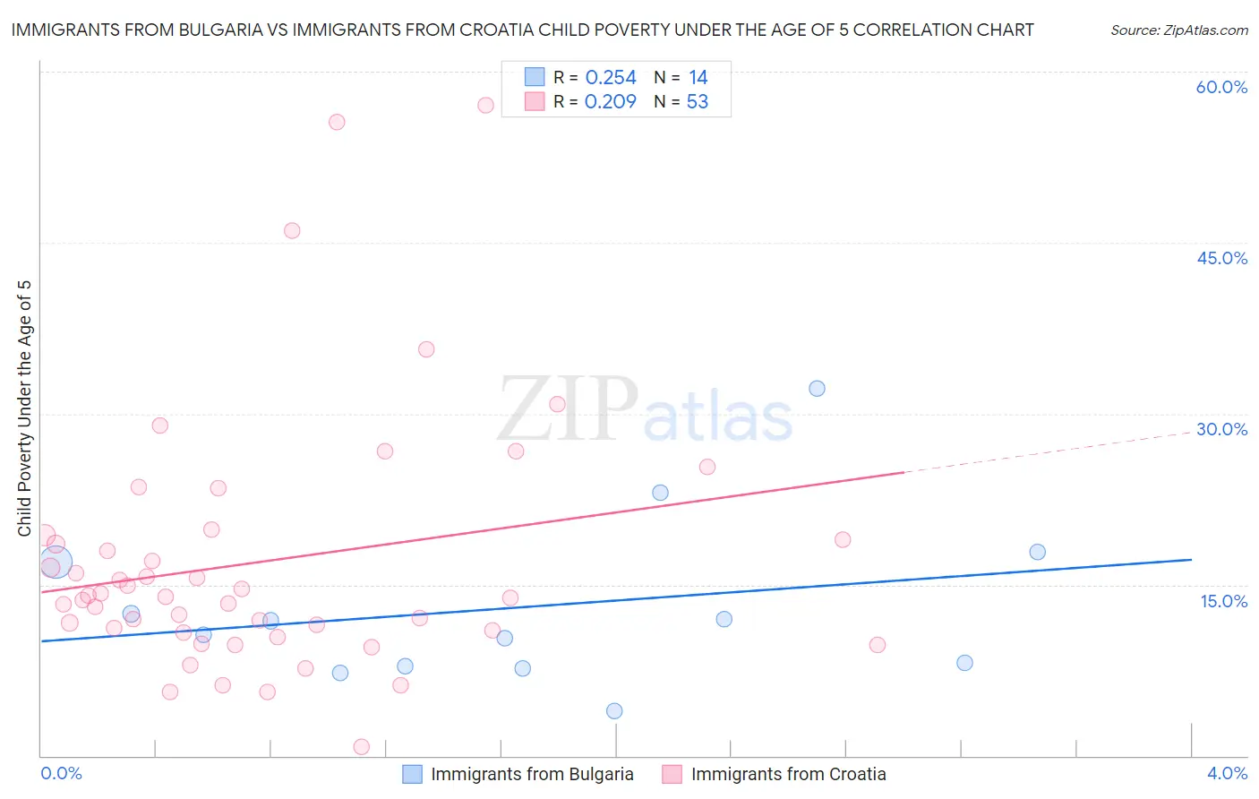 Immigrants from Bulgaria vs Immigrants from Croatia Child Poverty Under the Age of 5