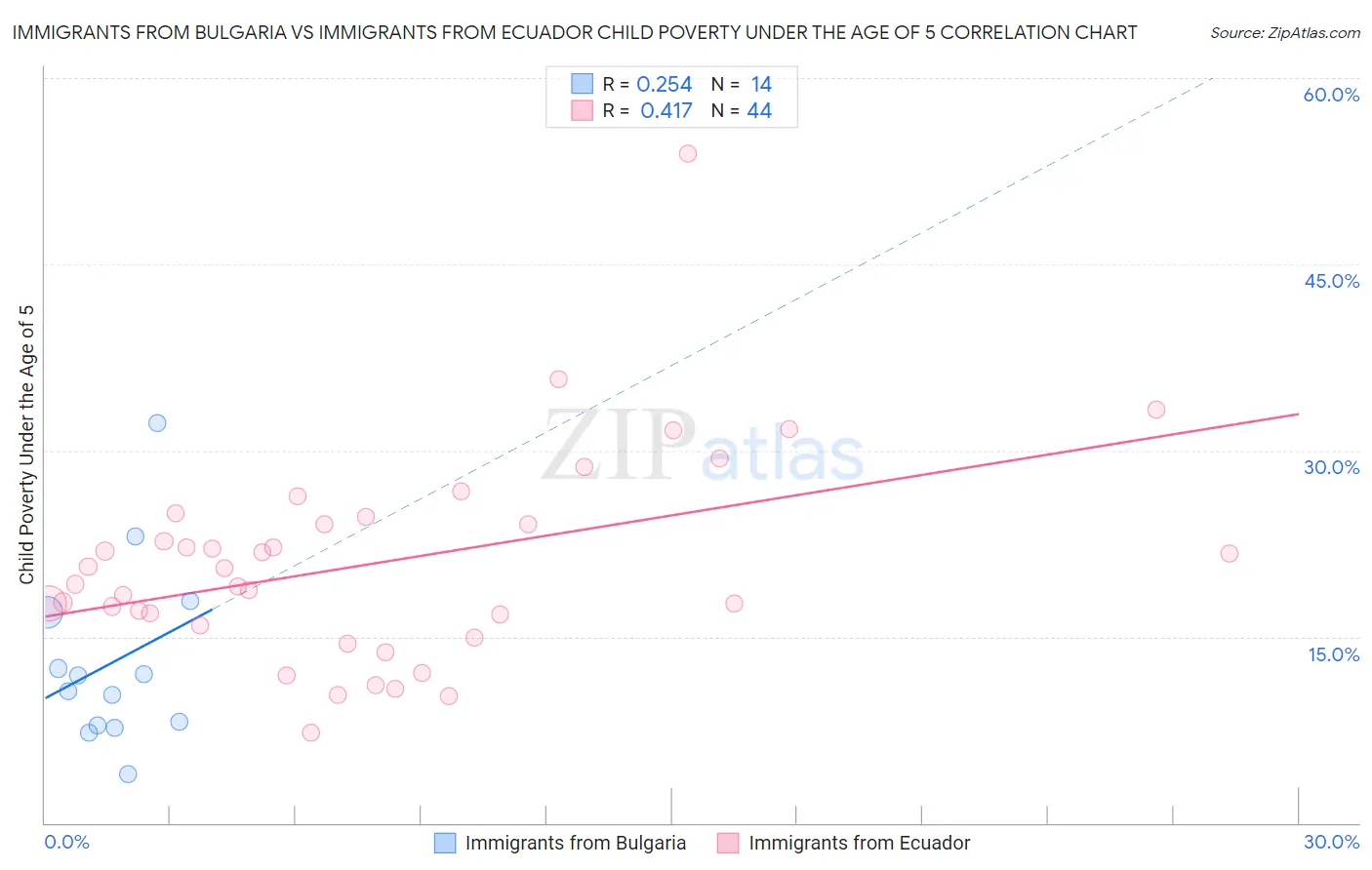 Immigrants from Bulgaria vs Immigrants from Ecuador Child Poverty Under the Age of 5