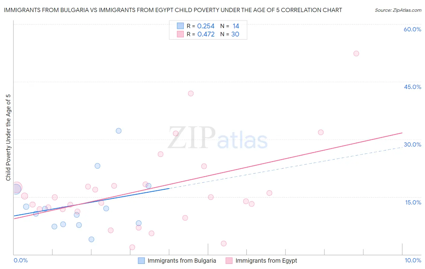 Immigrants from Bulgaria vs Immigrants from Egypt Child Poverty Under the Age of 5