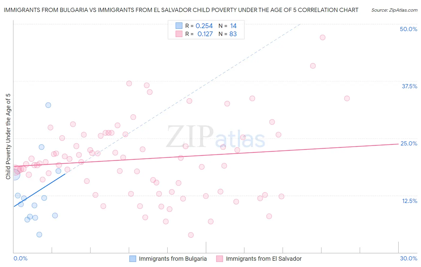 Immigrants from Bulgaria vs Immigrants from El Salvador Child Poverty Under the Age of 5