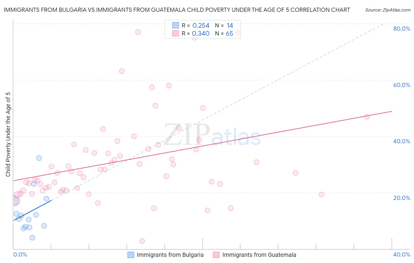Immigrants from Bulgaria vs Immigrants from Guatemala Child Poverty Under the Age of 5