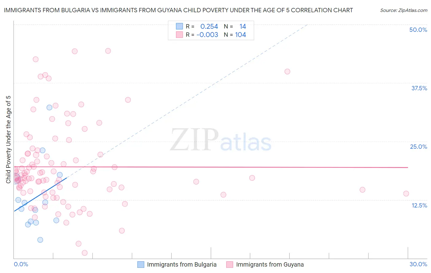 Immigrants from Bulgaria vs Immigrants from Guyana Child Poverty Under the Age of 5