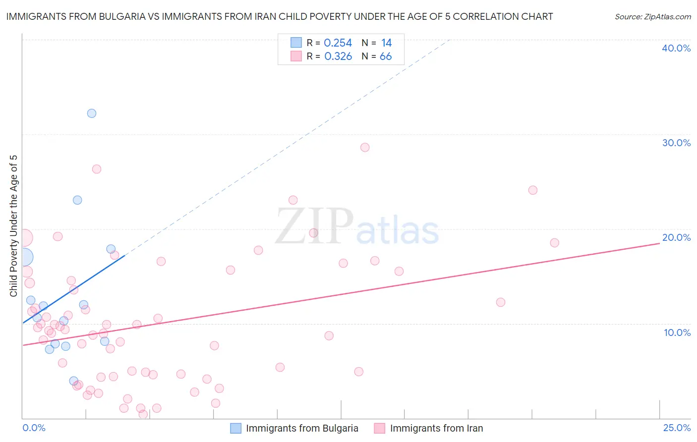 Immigrants from Bulgaria vs Immigrants from Iran Child Poverty Under the Age of 5