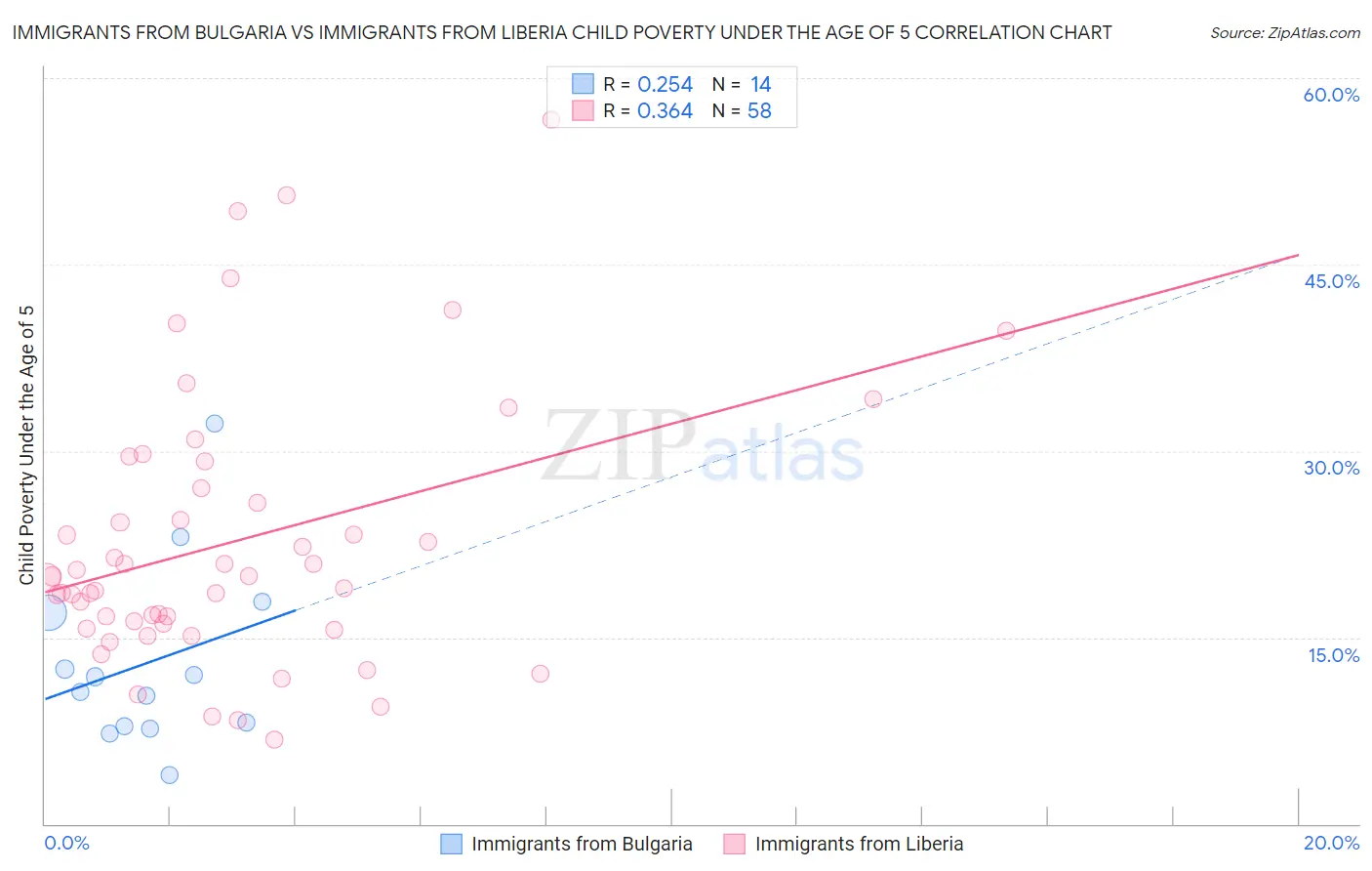 Immigrants from Bulgaria vs Immigrants from Liberia Child Poverty Under the Age of 5