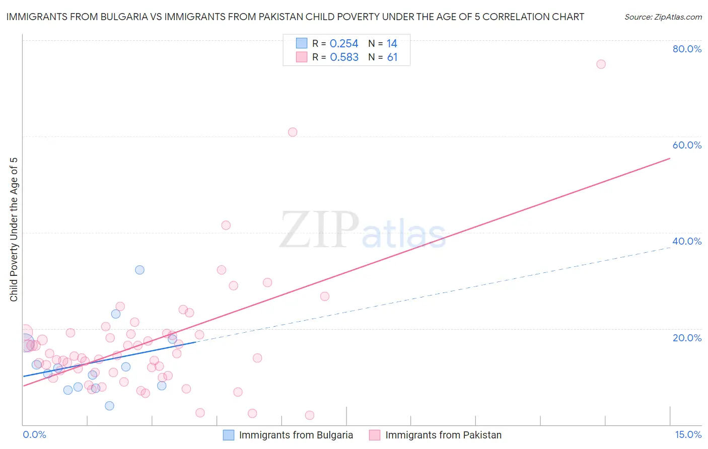Immigrants from Bulgaria vs Immigrants from Pakistan Child Poverty Under the Age of 5