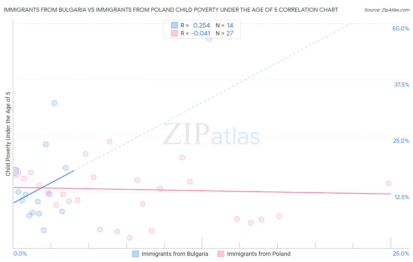 Immigrants from Bulgaria vs Immigrants from Poland Child Poverty Under the Age of 5