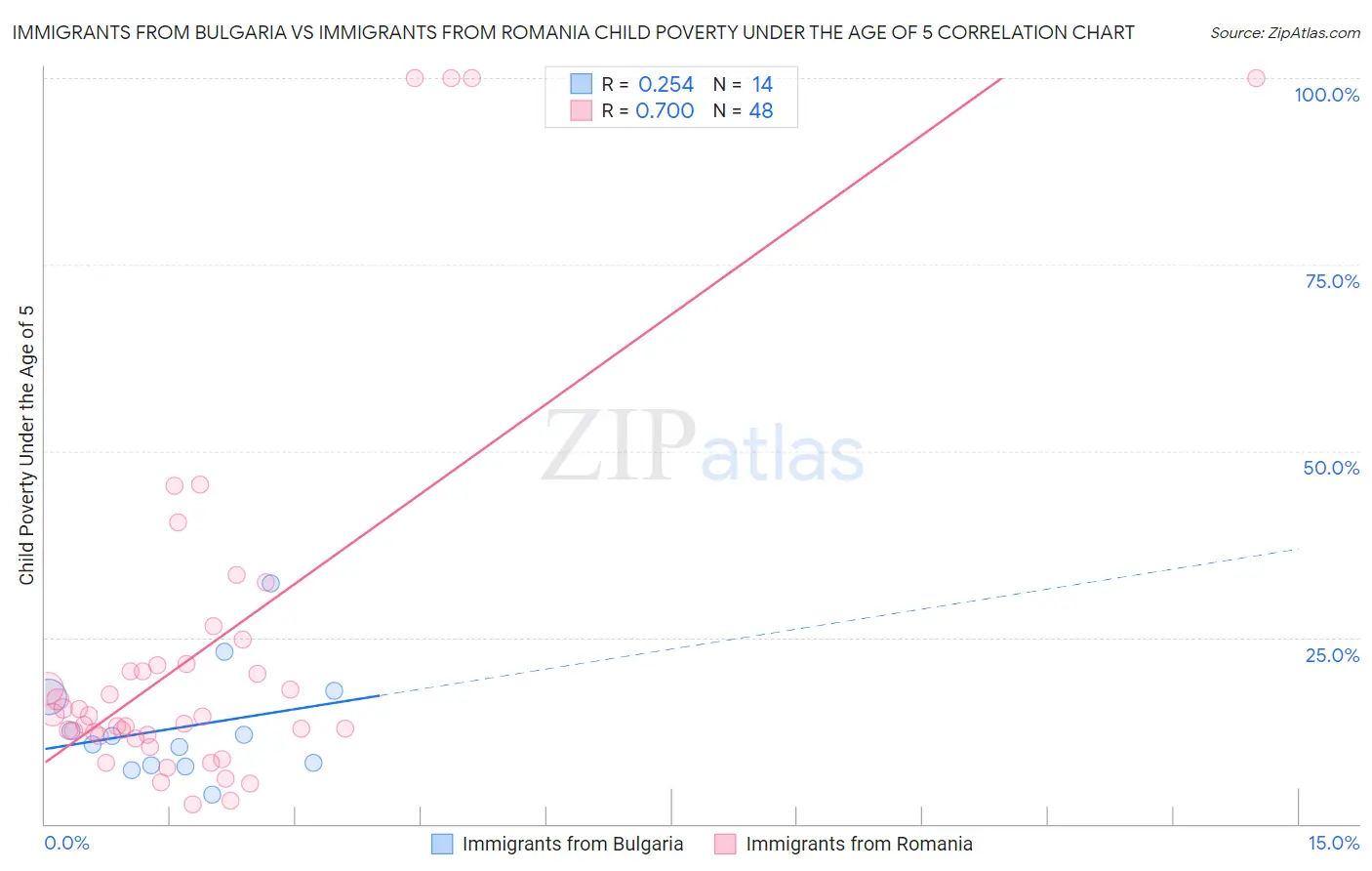 Immigrants from Bulgaria vs Immigrants from Romania Child Poverty Under the Age of 5