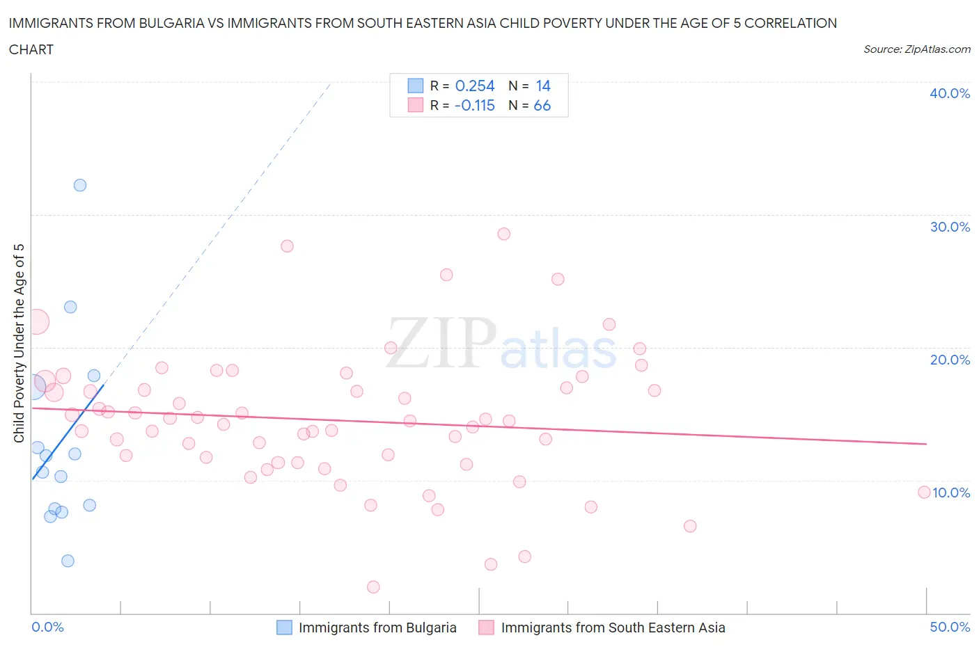 Immigrants from Bulgaria vs Immigrants from South Eastern Asia Child Poverty Under the Age of 5
