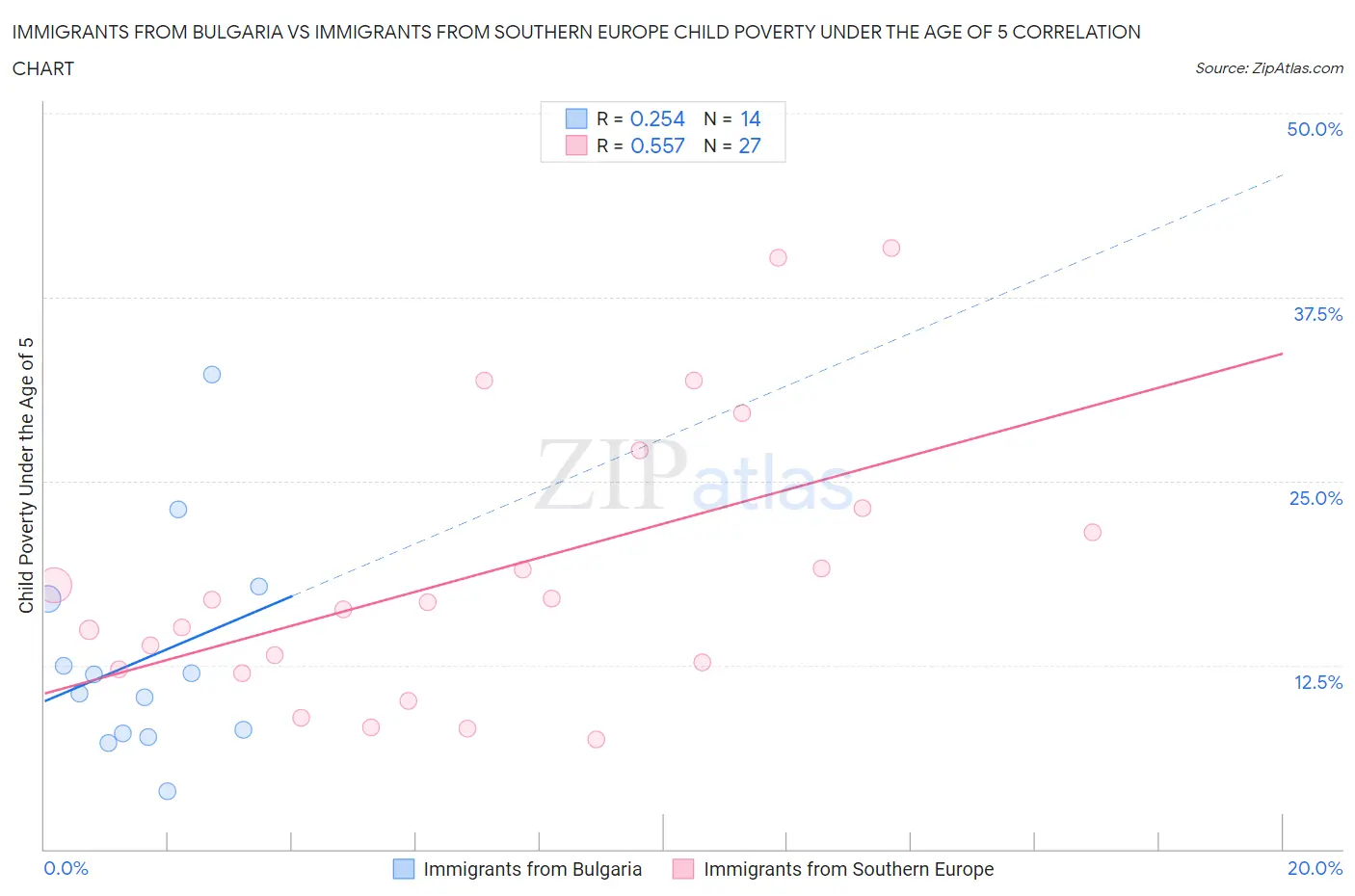 Immigrants from Bulgaria vs Immigrants from Southern Europe Child Poverty Under the Age of 5