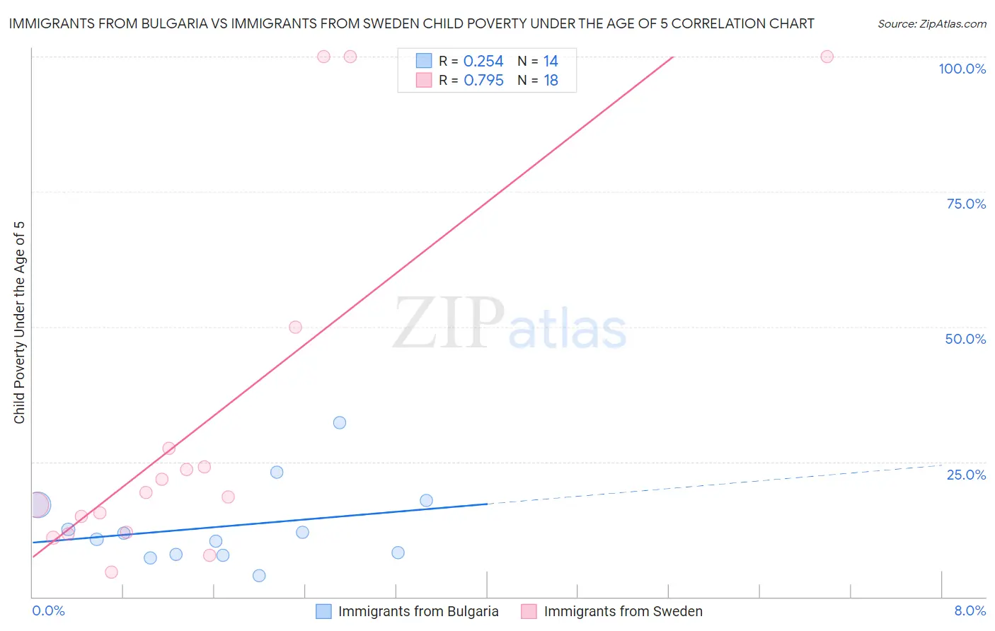 Immigrants from Bulgaria vs Immigrants from Sweden Child Poverty Under the Age of 5