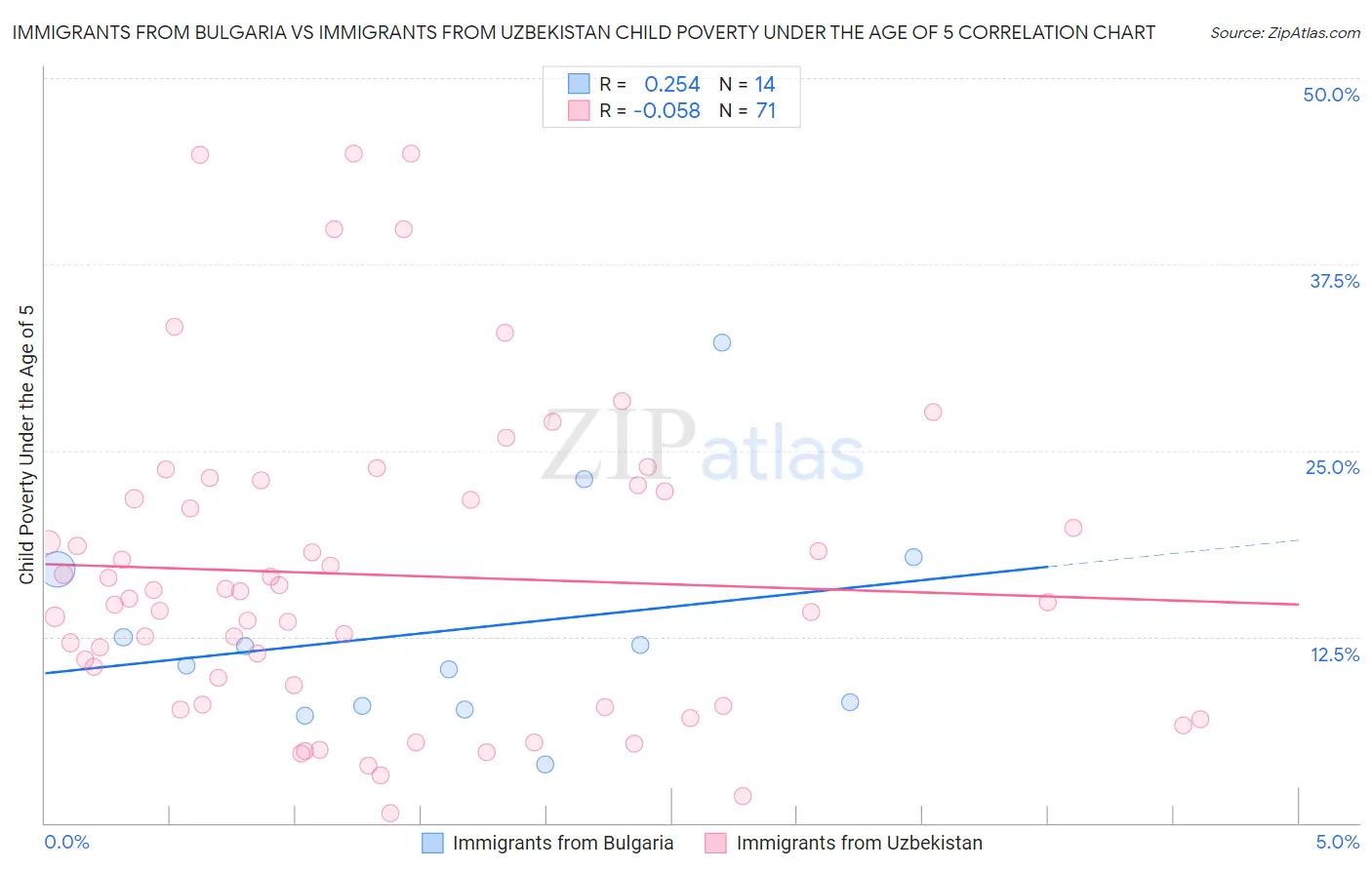 Immigrants from Bulgaria vs Immigrants from Uzbekistan Child Poverty Under the Age of 5