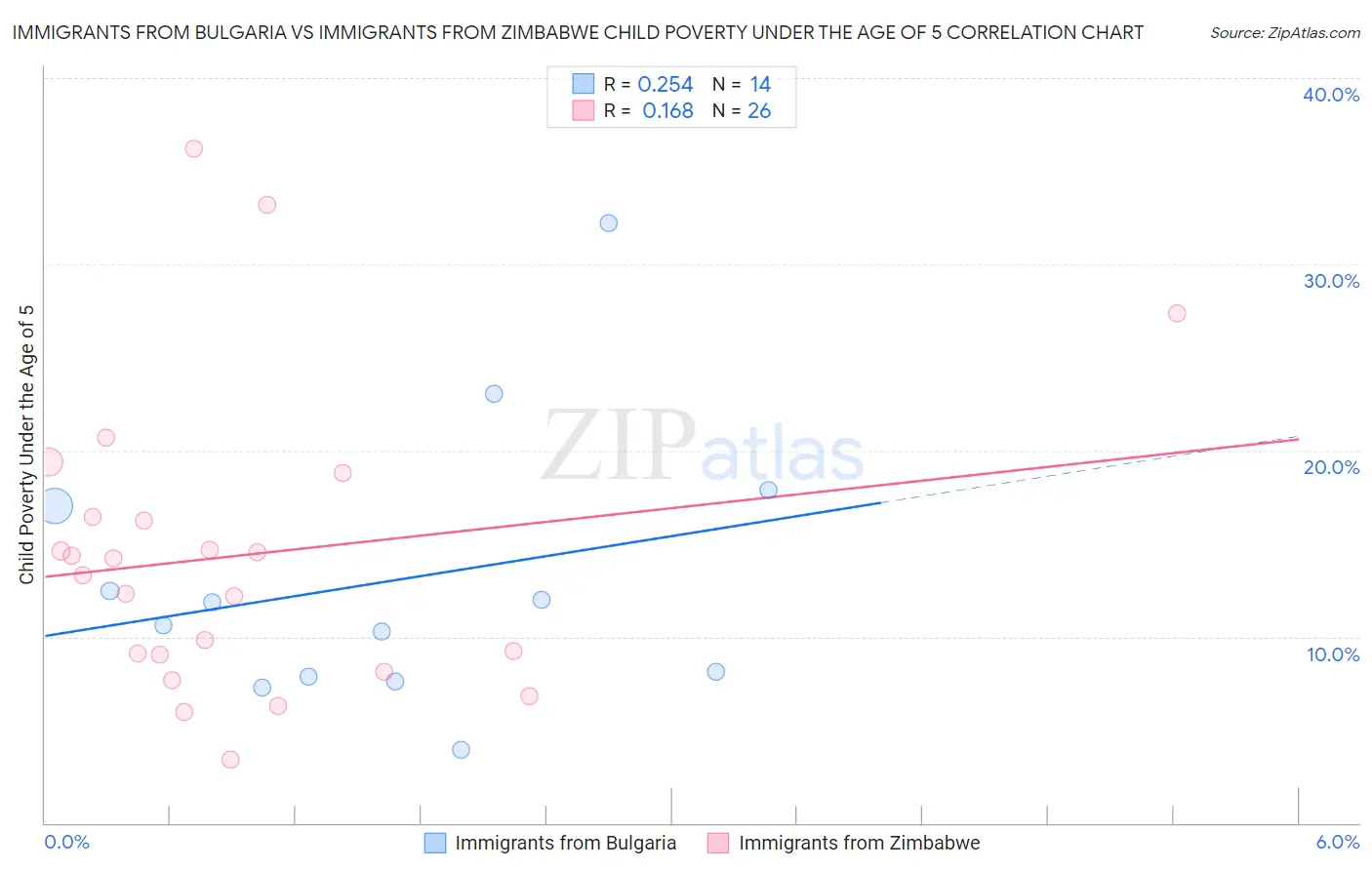 Immigrants from Bulgaria vs Immigrants from Zimbabwe Child Poverty Under the Age of 5