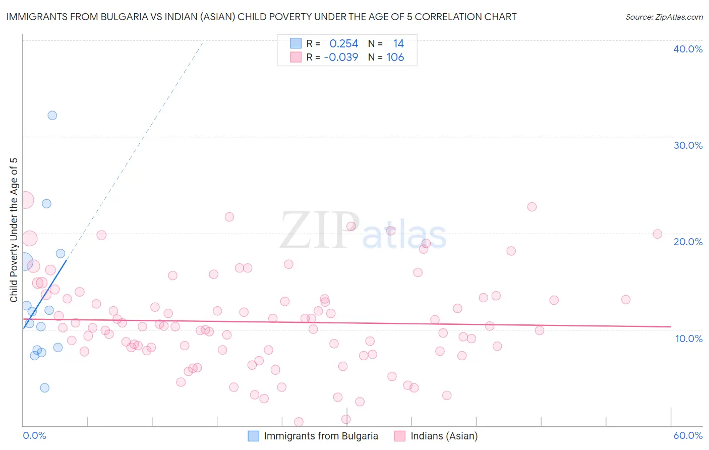 Immigrants from Bulgaria vs Indian (Asian) Child Poverty Under the Age of 5