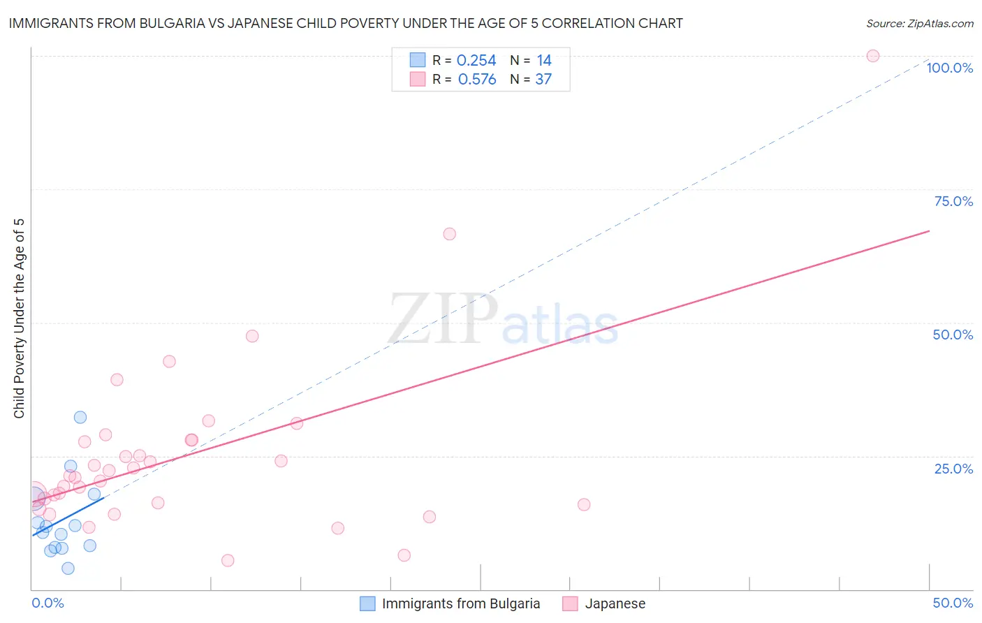 Immigrants from Bulgaria vs Japanese Child Poverty Under the Age of 5