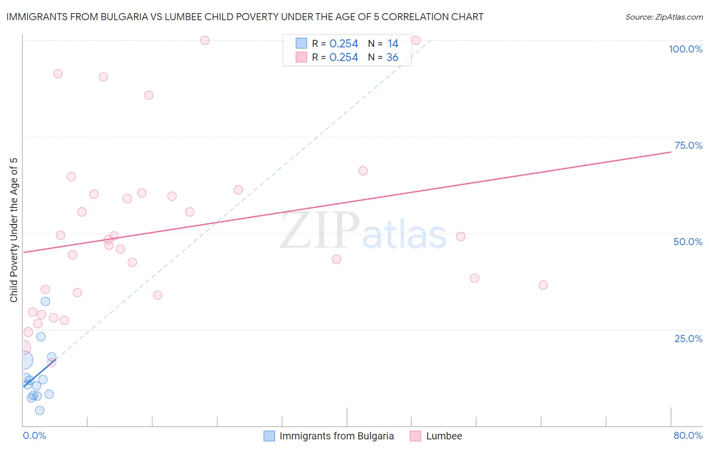 Immigrants from Bulgaria vs Lumbee Child Poverty Under the Age of 5