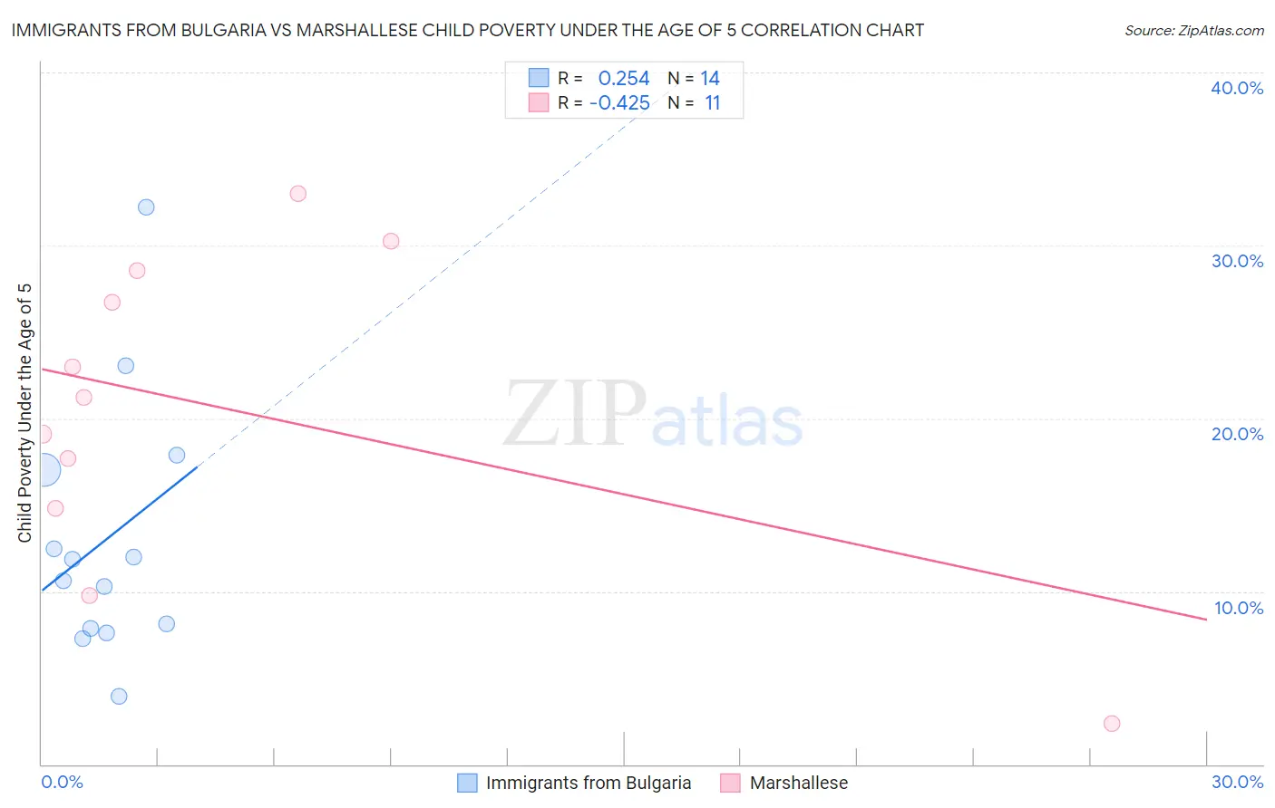 Immigrants from Bulgaria vs Marshallese Child Poverty Under the Age of 5