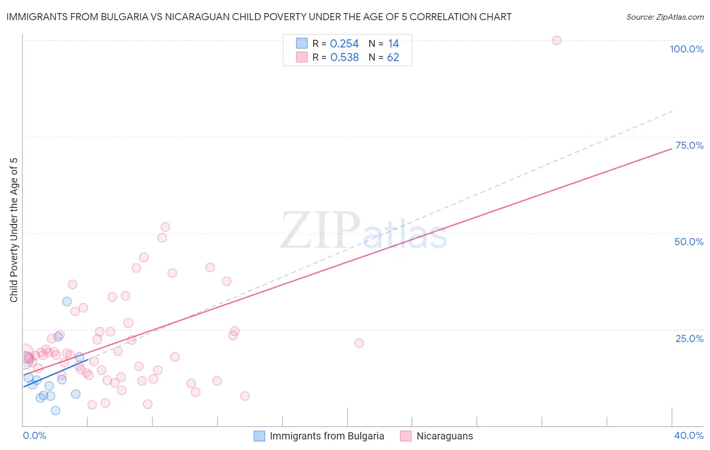 Immigrants from Bulgaria vs Nicaraguan Child Poverty Under the Age of 5