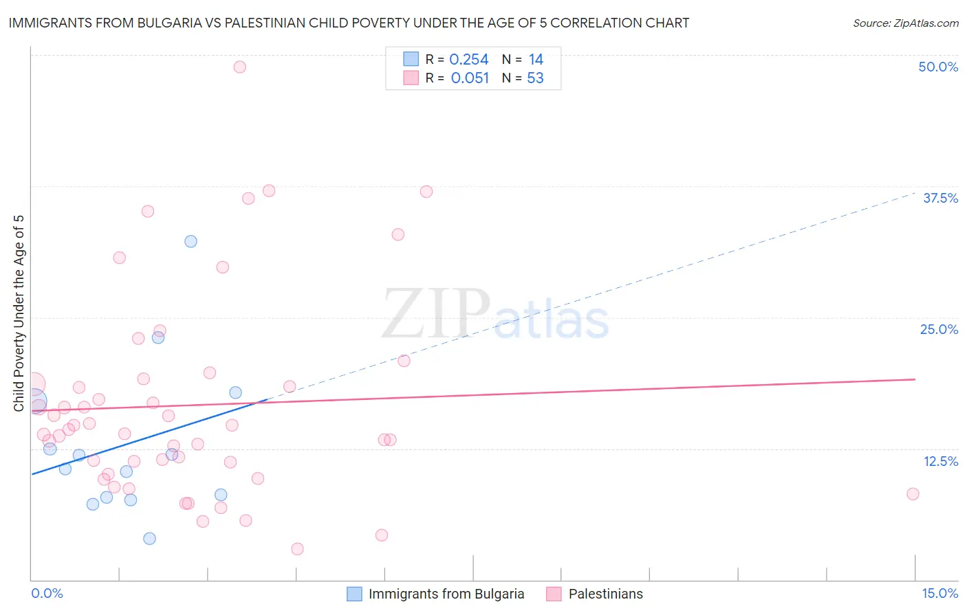Immigrants from Bulgaria vs Palestinian Child Poverty Under the Age of 5