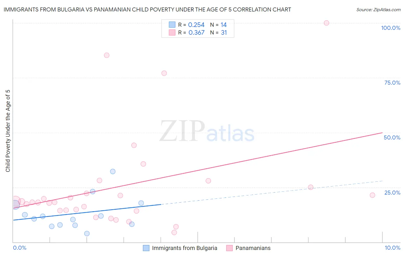 Immigrants from Bulgaria vs Panamanian Child Poverty Under the Age of 5