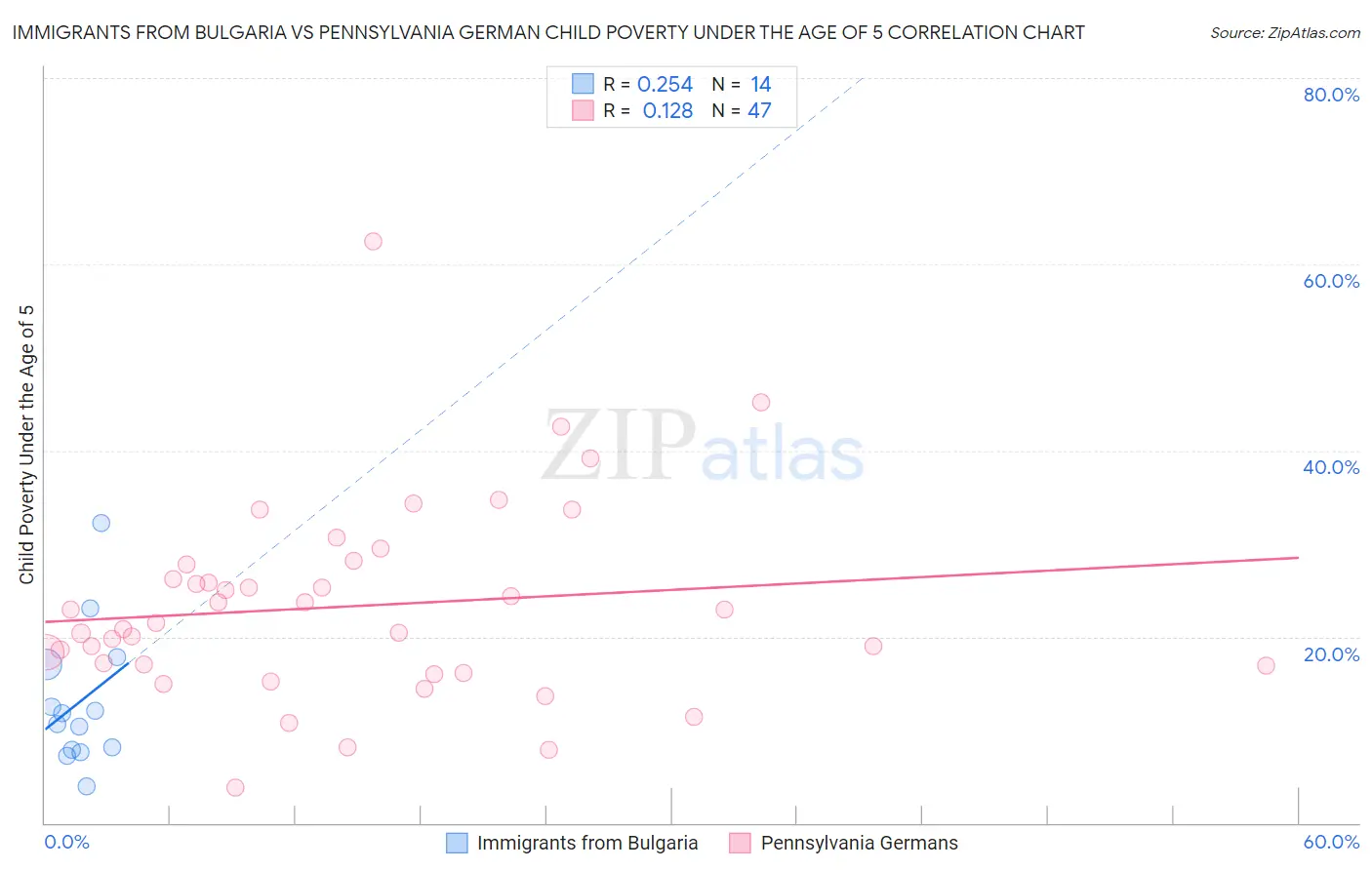 Immigrants from Bulgaria vs Pennsylvania German Child Poverty Under the Age of 5